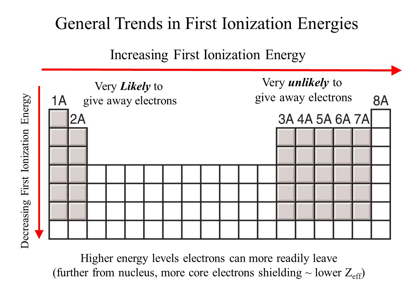 Ionization energy